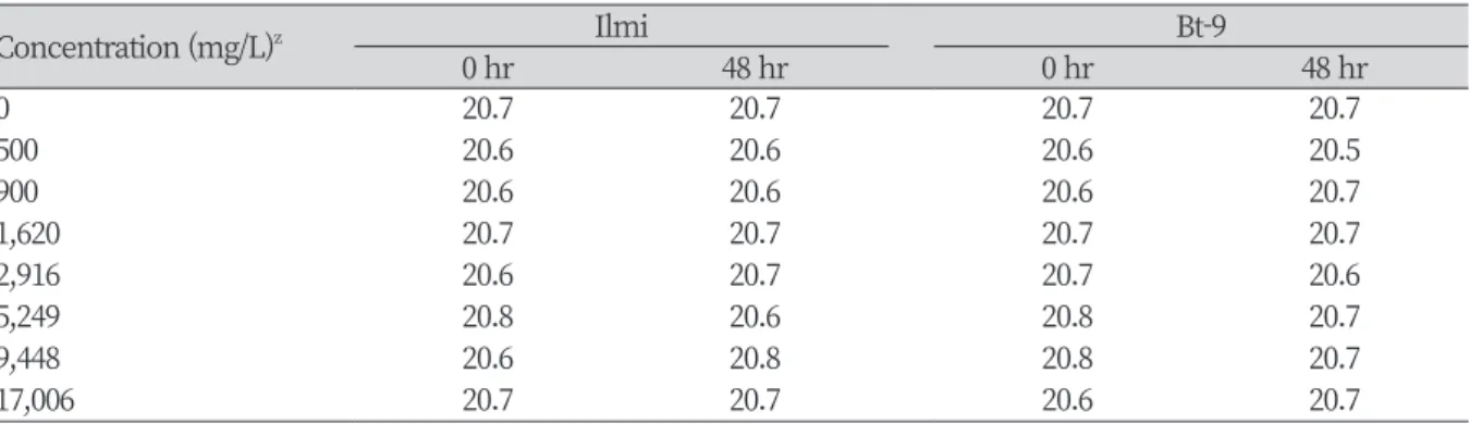 Table 3. Changes of pH during cumulative immobility tests of Daphnia magna in non-genetically modified  rice (Ilmi) and Bt-transgenic (Bt-9) rice.