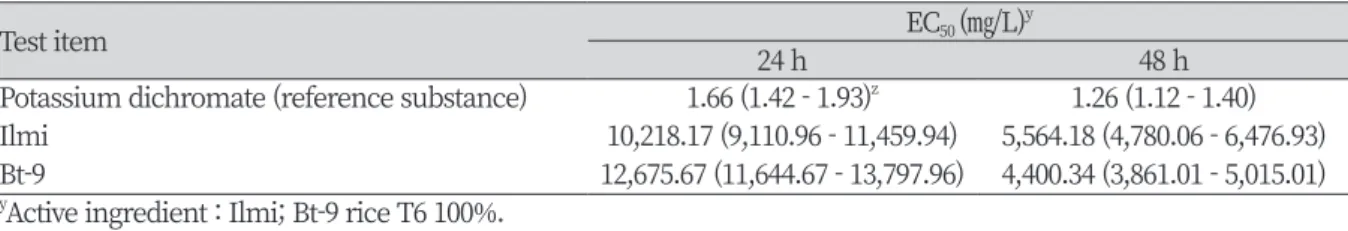 Table 5. EC 50  (effective concentration 50) values of Daphnia magna after 24 and 48 hours in non-genetically  modified rice (Ilmi) and Bt-transgenic (Bt-9) rice.