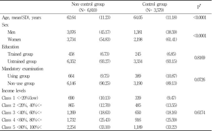 Table  1.  Baseline  characteristics  of  non-control  group  and  control  group  with  hypertension  at  the  time  of  registration *