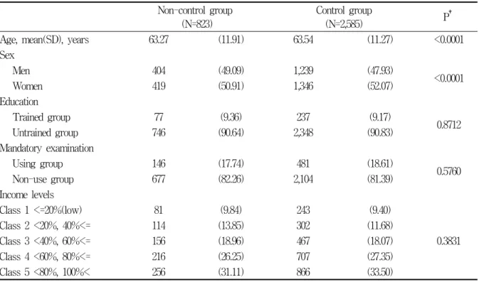 Table  2.  Baseline  characteristics  of  non-control  group  and  control  group  with  type  2  diabetes  mellitus  at  the  time  of  registration* 