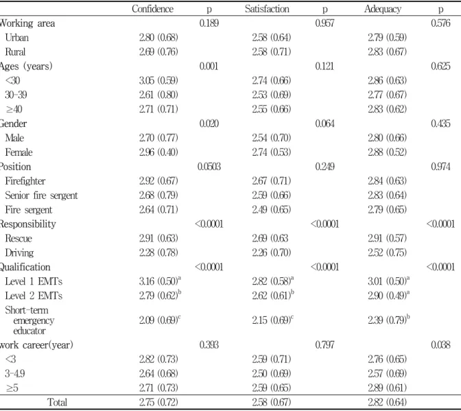 Table  3.  Level  of  subjective  perception  to  stroke  treatment *                         