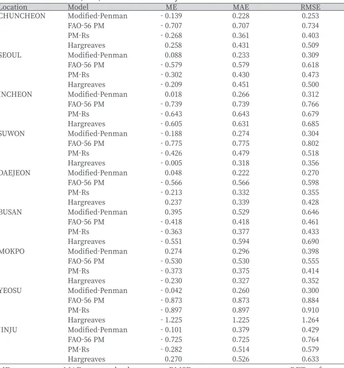 Table 1. Results of the ME, MAE, RMSE as determined by the RET model.