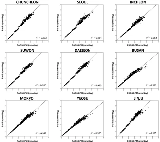 Fig. 2. Relationships between estimated ETo (reference evapotranspiration) by FAO-56 PM (FAO-56 Penman- Penman-Monteith equation) and PM-Rs (FAO Penman-Penman-Monteith equation with missing solar radiation) at nine  selected meteorological stations using s