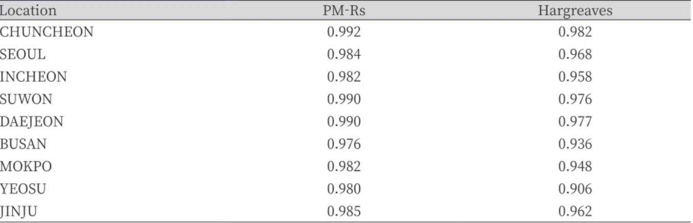 Fig. 3. Relationships between estimated ETo (reference evapotranspiration) by FAO56-PM (FAO-56 Penman- Penman-Monteith equation) and Hargreaves at nine selected meteorological stations using scatter plots.