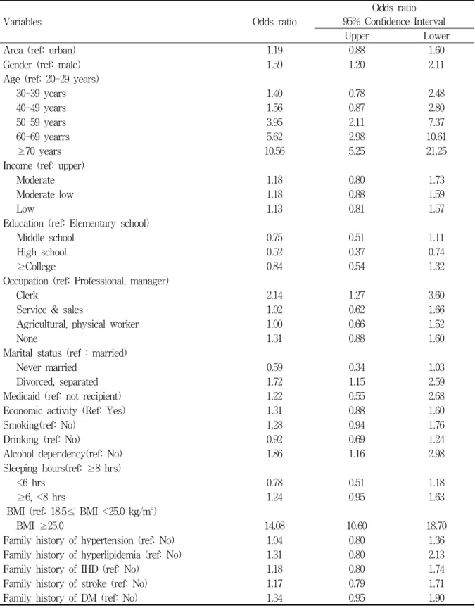 Table  3.  Multiple  logistic  regression  analysis  for  relating  factors  of  metabolic  syndrome