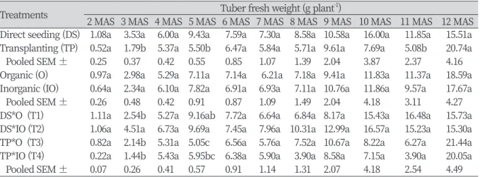 Table 1. Mean values of the tuber fresh weight (g plant -1 ) of Ashwagandha as affected by method of  planting and source of fertilizer during the study period (n = 8).