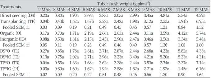 Table 2. Mean values of the tuber dry weight (g plant -1 ) of Ashwagandha as affected by method of planting  and source of fertilizer during the study period (n = 8).