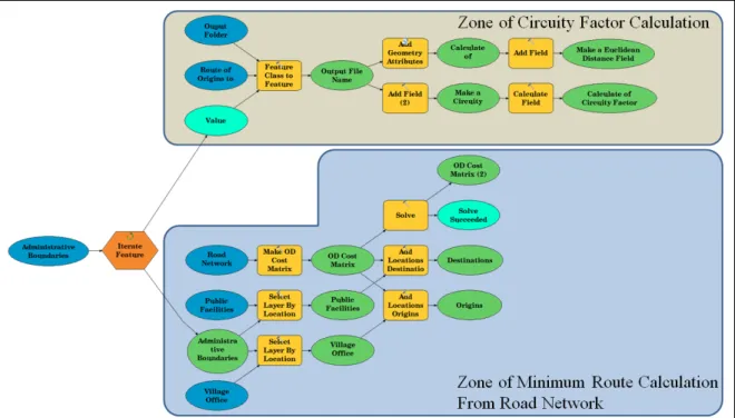 Figure 3. Calculation model for circuity factors using ModelBuilder of ArcGIS TM