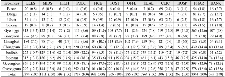 Table 4. The number of public facilities by  provinces  in  South  Korea                                                            (unit  :  count  (%))