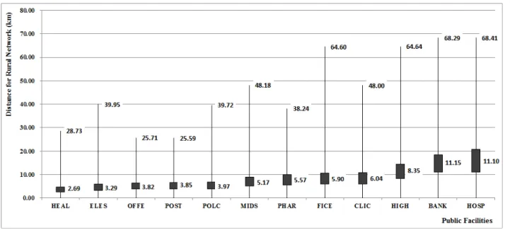 Figure 4. Distribution status of distance from community center to the nearest public facilities in rural area