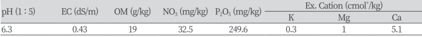 Table 1. Soil chemical properties used in this study.