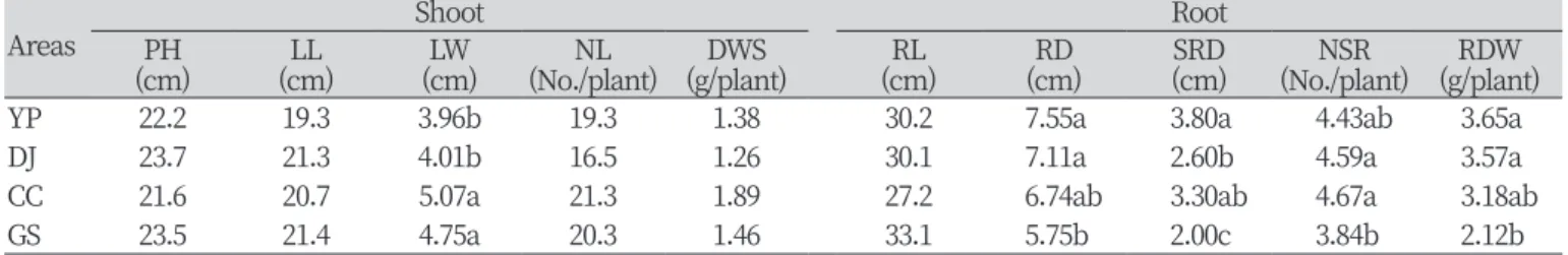 Table 3. Growth characteristics of  I. dentata collected from four different areas in Korea.