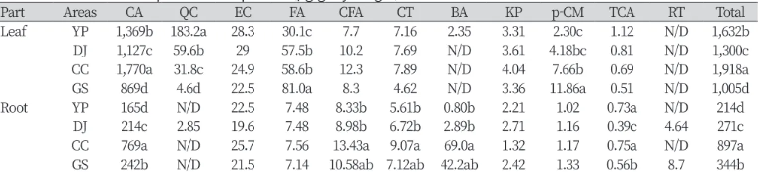 Table 5. The contents of phenolic compounds (μg/g dry weight) of  I. dentata collected from four different areas in Korea.