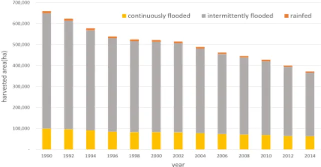 Figure 1. Rice harvest area from 1994 to 2014