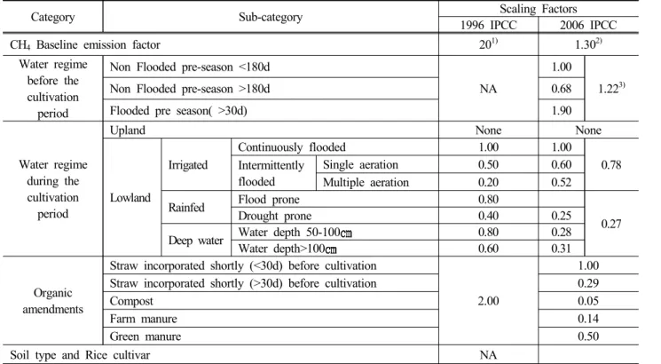 Table 1. Categorical Factor Changing IPCC Guideline between 1996 and 2006
