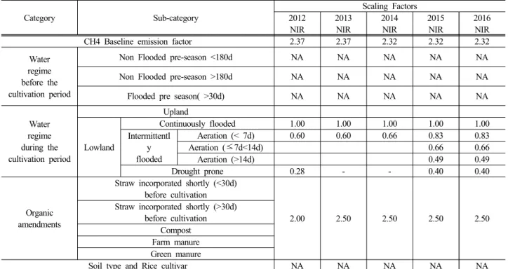 Table 2. Categorical Factor Changing National Inventory Report from 2012 to 2016