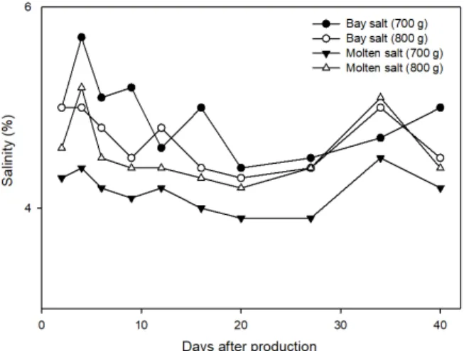 Fig. 1. Salinity of Kimchi at different fermentation period.