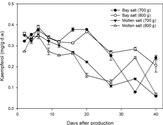 Fig. 5. Kaempferol contents of flavonol at different fermentation period.
