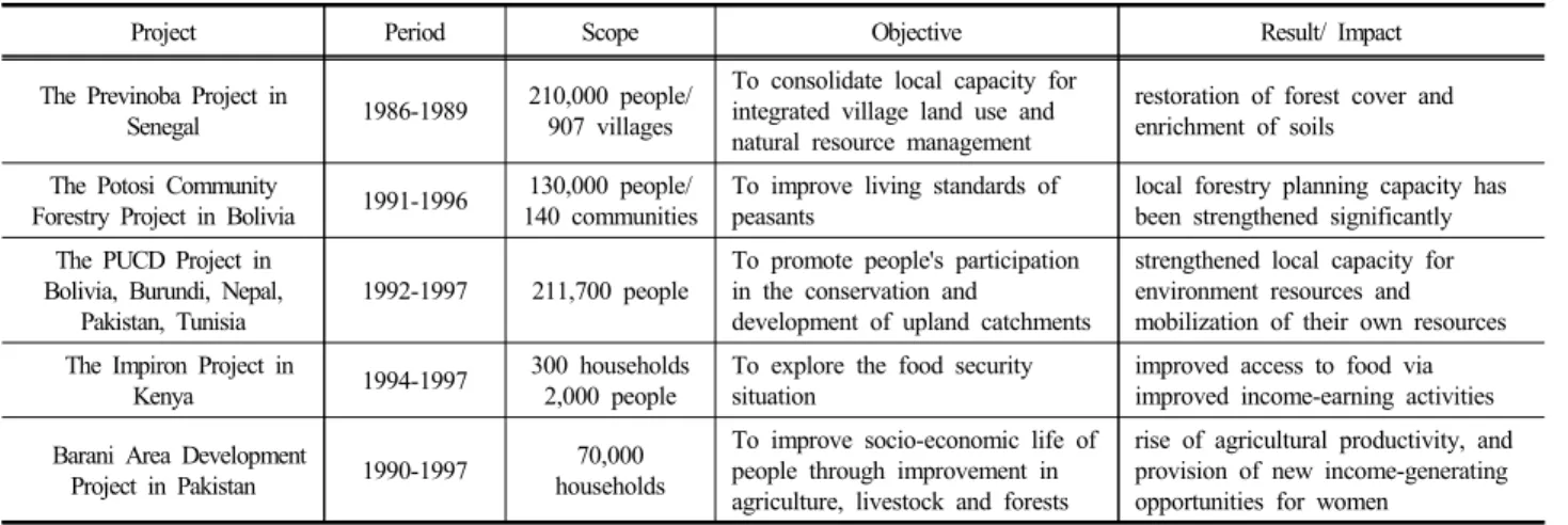 Table 1. Cases of projects with application of PRA