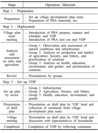 Figure 4. Organization structure of VDCs at 8PV quoted  from Happiness Program 8PV Action Plan(2016)
