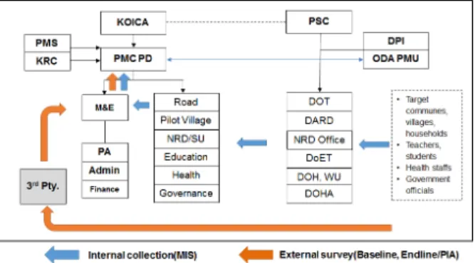 Figure 9. Program M&amp;E system structure quoted from  Program Annual Report of Year 2015