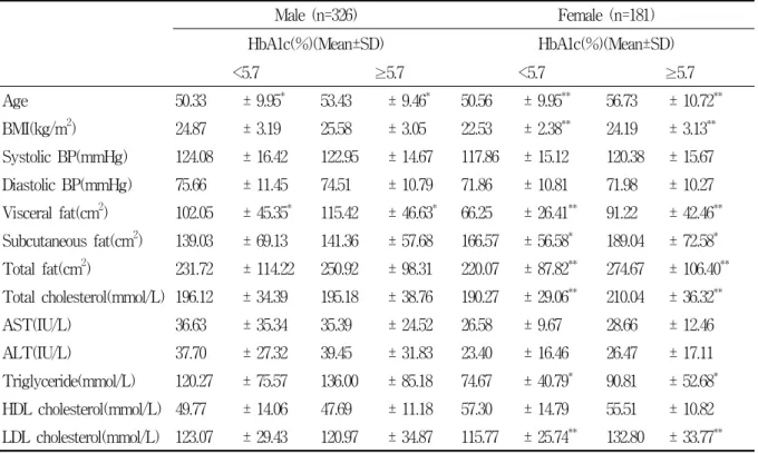 Table  2.  Hematological  and  fat  distribution  characteristics  with  HbA1c  <5.7%  and  ≧5.7% 