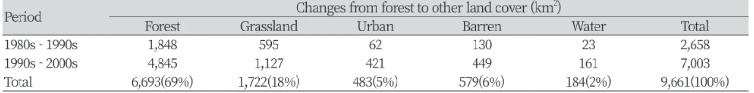 Table 5 showed that land cover changes from other land cover to cropland in North Korea during two periods of 1980s  - 1990s and 1990s - 2000s