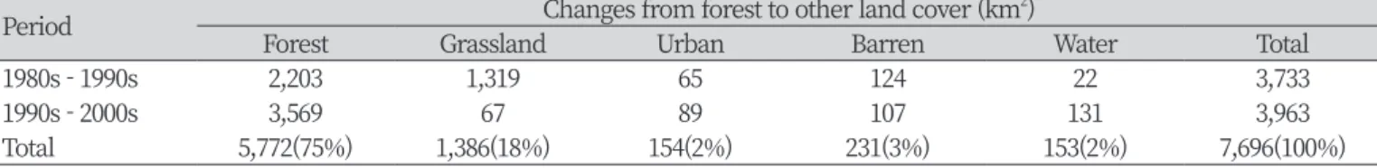 Table 4. Land cover changes from forest to other land cover in North Korea during two periods of 1980s - 1990s and 1990s  - 2000s (MOE, 2014).