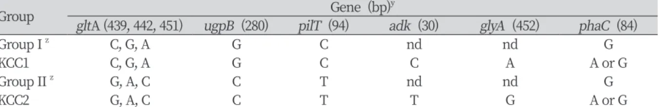 Table 2. Comparison of DNA variation sites for six genes of Korean KCC1 and KCC2 groups with two foreign  groups of Acidovorax citrulli.