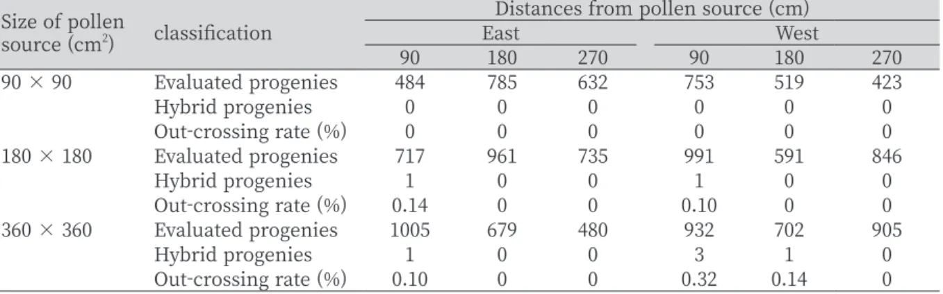 Table 2. Frequency of out-crossing rates evaluated from surviving progeny in North and South  sites