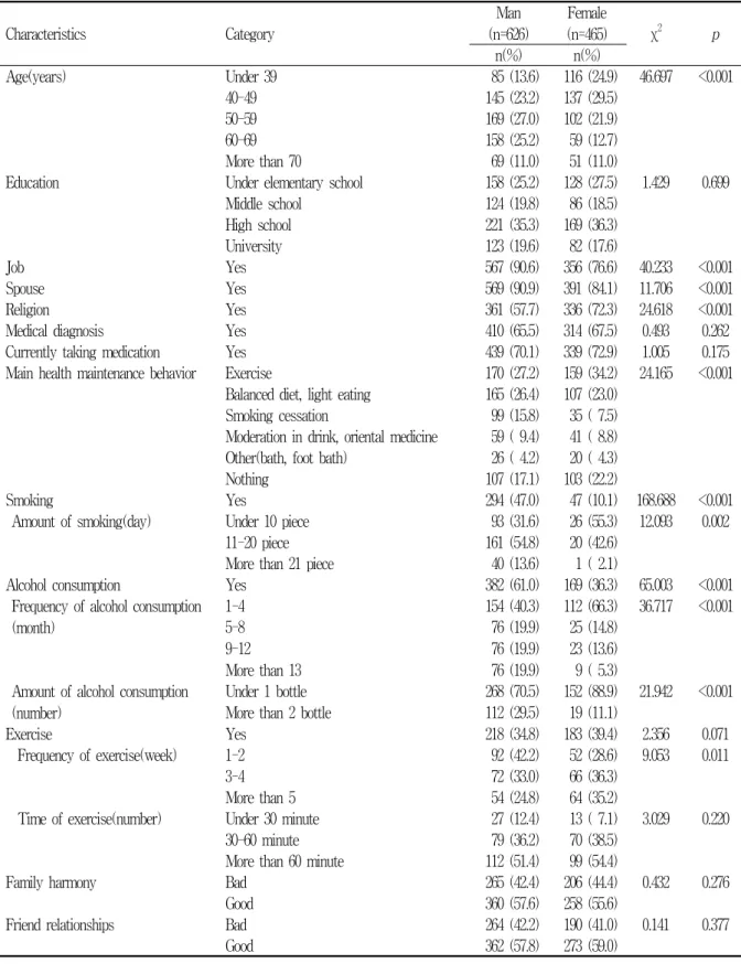 Table  1.  General  and  health  related  characteristics  of  subjects  by  sex Characteristics Category Man (n=626) Female(n=465) χ 2 p n(%) n(%) Age(years) Under  39 85  (13.6) 116  (24.9) 46.697 <0.001 40-49 145  (23.2) 137  (29.5) 50-59 169  (27.0)
