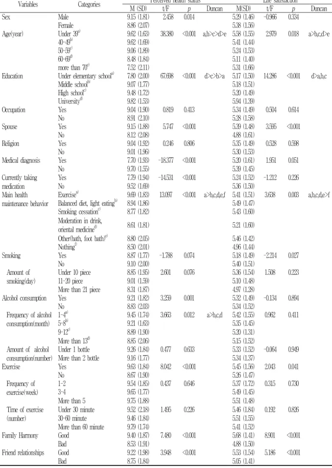 Table  3.  Perceived  health  status  and  life  satisfaction  by  general  and  health  related  characteristics  of  subjects