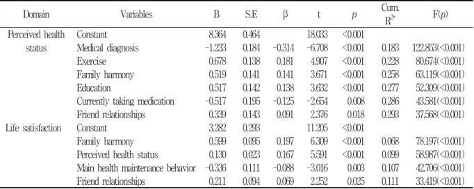 Table  4.  Stepwise  multiple  regression  on  perceived  health  status  and  life  satisfaction 
