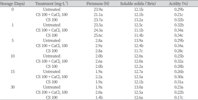 Table 5. Effect of preharvest chitosan (CS) and calcium chloride application on the quality of ‘Kawanakajima  Hakuto’ peach during storage at 15℃.