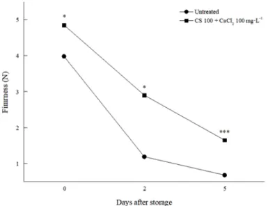 Table 1. Effect of preharvest chitosan (CS) and calcium chloride application on the fruit shape of 