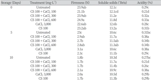 Table 2. Effect of preharvest chitosan (CS) and calcium chloride application on the quality of of 