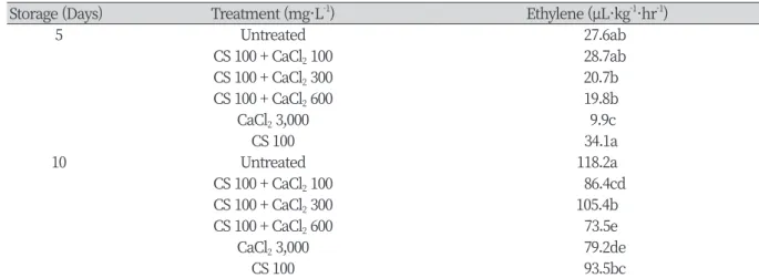 Table 4. Effect of preharvest chitosan (CS) and calcium chloride application on the ethylene evolution of 