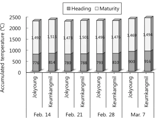 Table 2. Effect of different sowing date on the grain characteristics and yield of wheat varieties.