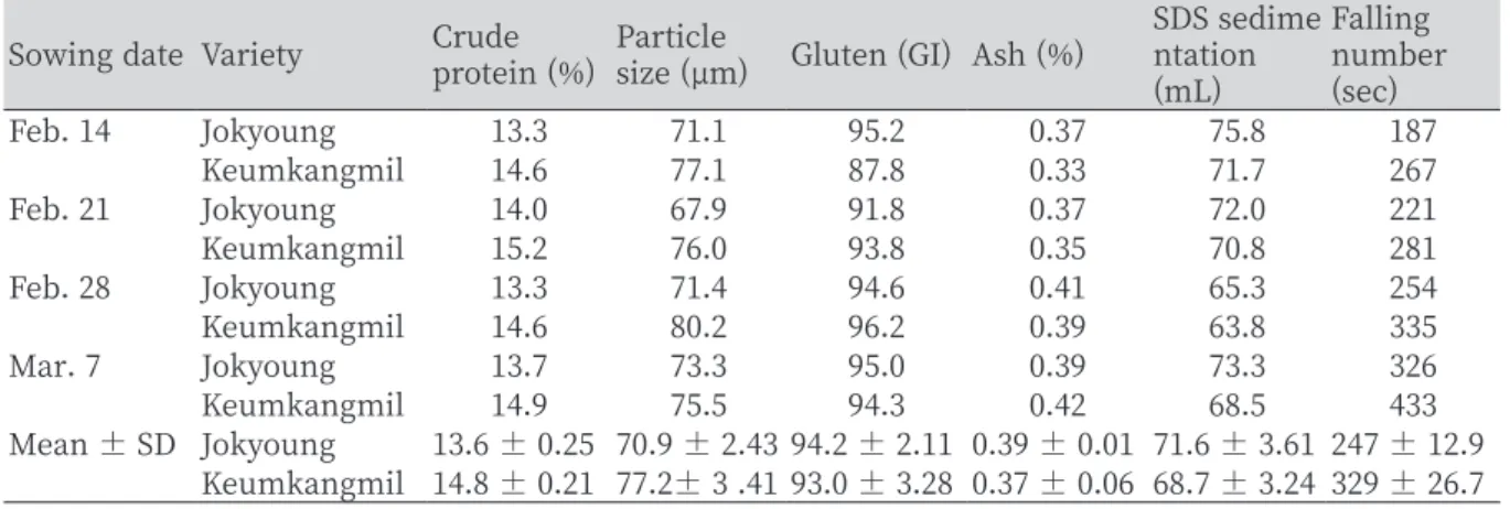 Table 4. Compositions of wheat flour of wheat grain according to different sowing time