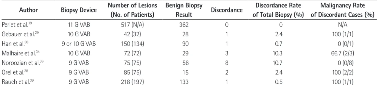 Table 3. Radiology-Pathology Discordance and Malignancy Rate in Discordant Cases Author Biopsy Device Number of Lesions 