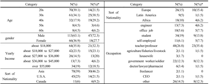 Table 3. Result of multiple regression analysis