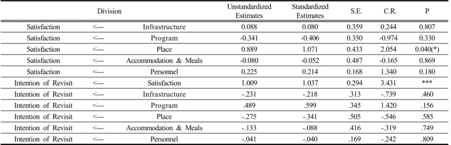 Table 5. Result of model’s parameter estimates