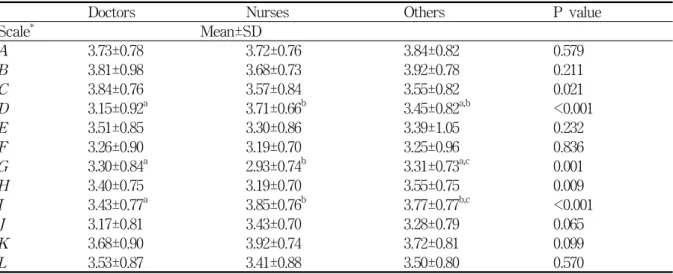 Table  4.  The  gap  between  different  job  classifications  about  cognition  of  public  health  center's  project  and  prior  offering  items