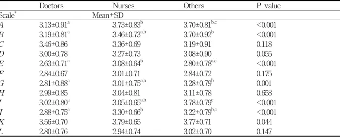 Table  5.  The  discrepancy  between  different  job  classifications  about  national  university  hospital's  actual  accomplishment  of  functioning  the  role  as  public  health  center  and  offering  prior  items 