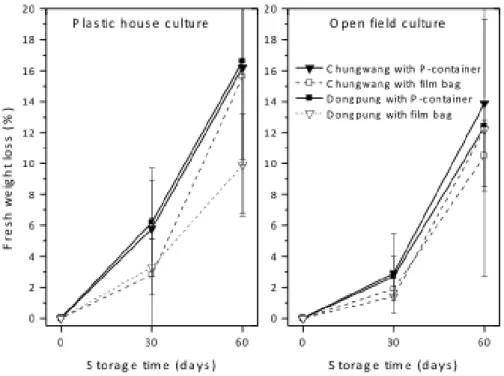 Fig. 3. Fresh weight loss of ‘Chungwang’ and ‘Dongpung’ kimchi cabbage as affected by cultivation methods  and packaging during storage at 5℃.