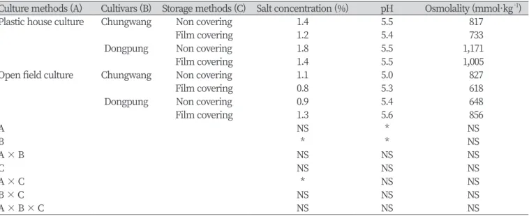 Table 2. Salted kimchi cabbage characteristics such as salt concentration, pH, and osmolality as affected by cultivation  and storage methods.