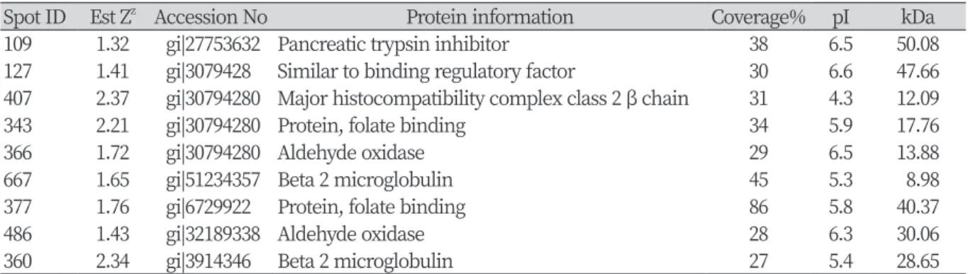 Table 2. Identification of bovine whey proteins in the pH 4.0 - 7.0 range.