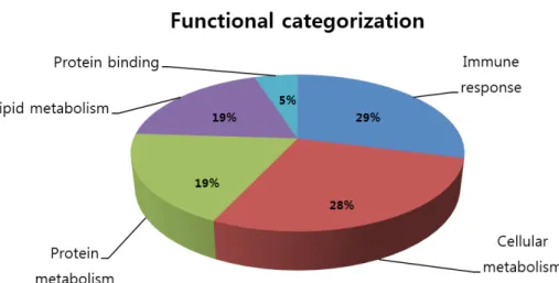 Fig. 4. Functional categorization of 21 matrix assisted laser desorption ionization–time of flight mass  spectrometer (MALDI-TOF MS)-identified proteins in bovine early milk