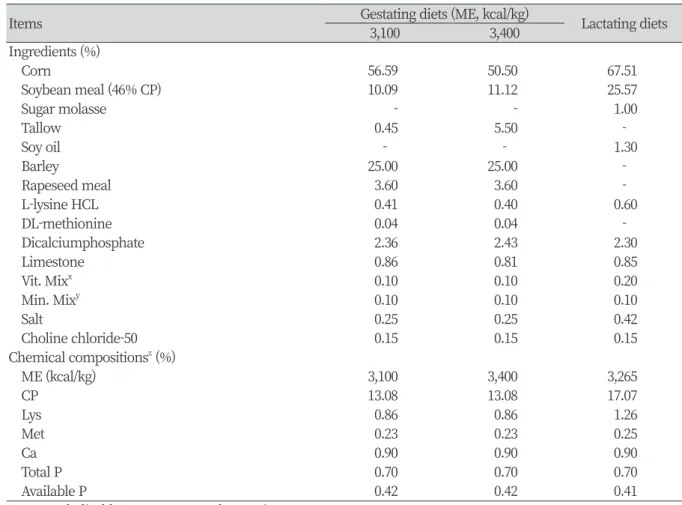 Table 1. Formula and chemical composition of gestating and lactating diets (%).