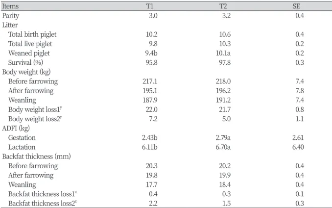 Table 2. Effect of different dietary energy levels in lactating sows.